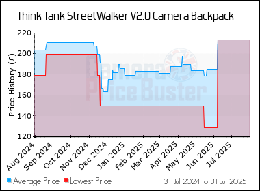 Best Price History for the Think Tank StreetWalker V2.0 Camera Backpack